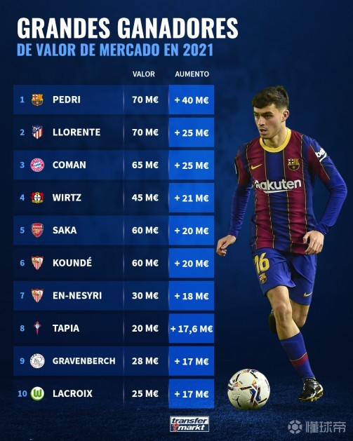 阿森纳翻盘瓦伦西亚，佩德里高光表现的简单介绍